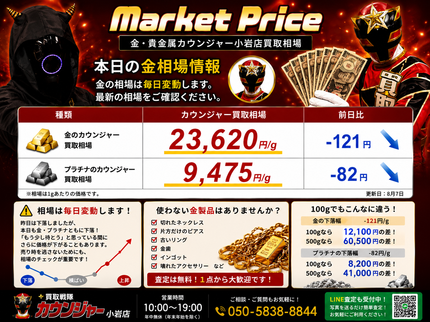 📉 金・プラチナともに小幅下落！それでも高値圏！